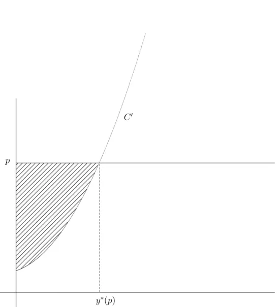 図 2.3: 利潤 py ∗ (p) − C(y ∗ (p)) の大きさ