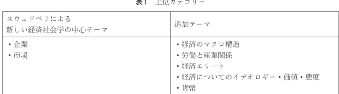 表 1　上位カテゴリー スウェドベリによる 新しい経済社会学の中心テーマ 追加テーマ ・企業 ・市場 ・経済のマクロ構造・労働と産業関係 ・経済エリート ・経済についてのイデオロギー・価値・態度 ・貨幣 出所）Beckert und Besedovsky（2009