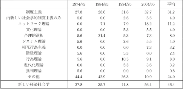 表 6　アメリカの社会学雑誌における理論アプローチの割合の推移（N ＝146） 1974/75 1984/85 1994/95 2004/05 平均 制度主義 22.2 17.6 42.6 46.8 35.6 内新しい社会学的制度主義のみ  5.6  8.8 14.9 17.0 13.0 ネットワーク理論 11.1  8.8 12.8 25.5 15.8 文化理論 5.6 5.9 4.3 12.8 7.5 個体群生態学 0.0 2.9 4.3 2.1 2.7 合理的選択  0.0  2.9 14.9  2.