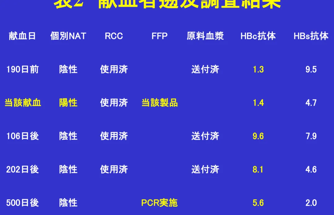 表 2   献血者遡及調査結果 献血日  個別NAT  RCC  FFP  原料血漿  HBc抗体  HBs抗体  190日前  陰性  使用済  送付済  1.3  9.5   当該献血  陽性  使用済  当該製品  1.4  4.7   106日後  陰性  使用済  送付済  9.6  7.9   202日後  陰性  使用済  送付済  8.1  4.6   500日後  陰性  PCR実施  5.6  2.0  