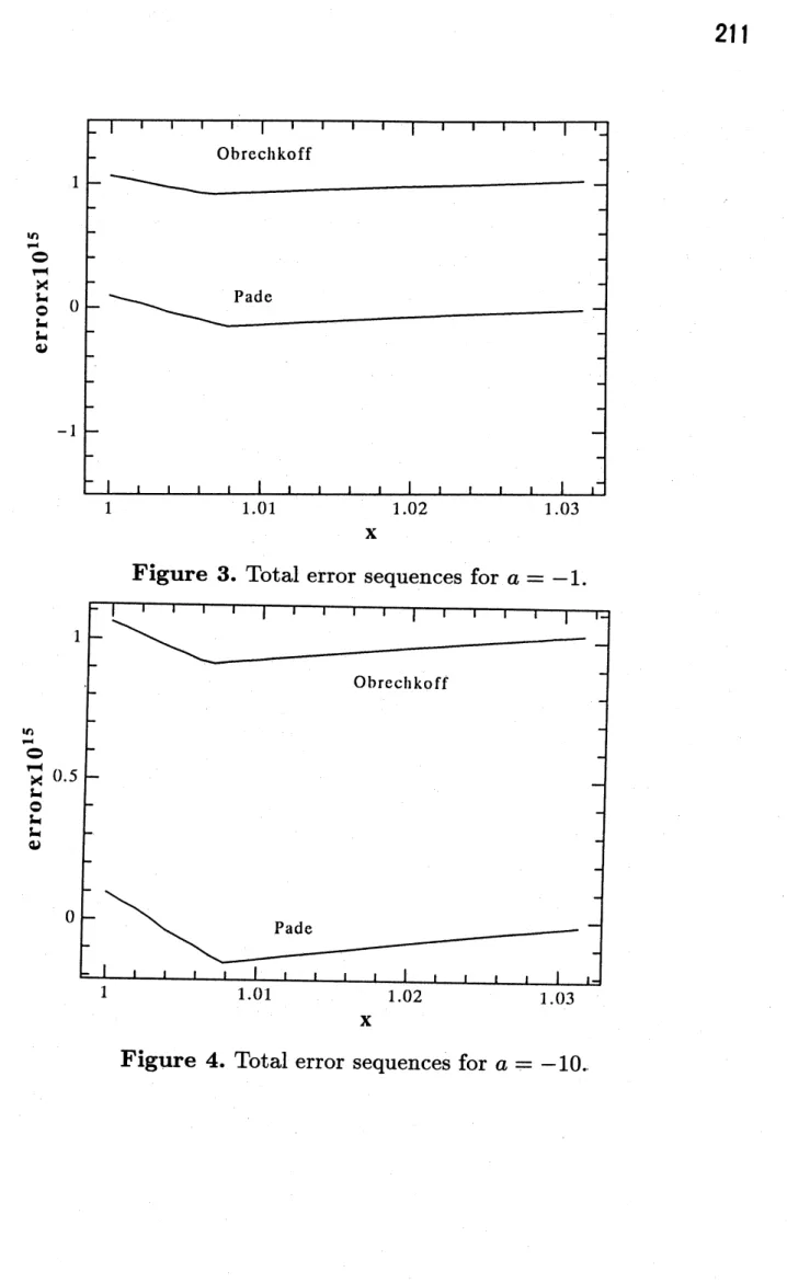 Figure 3. Total error sequences for $a=-1$ .