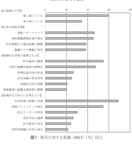 図 7　防災に対する意識（2011） （％）同上