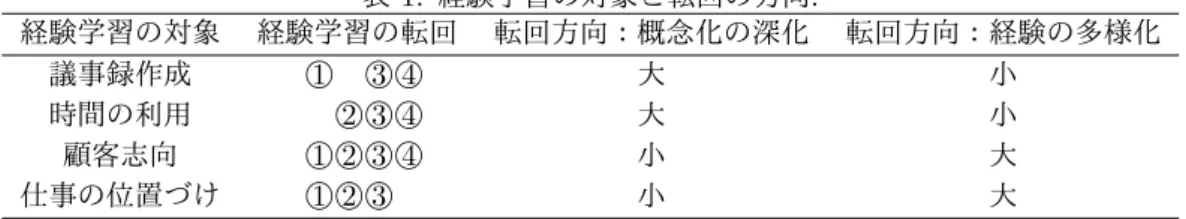 表 1: 経験学習の対象と転回の方向. 経験学習の対象 経験学習の転回 転回方向：概念化の深化 転回方向：経験の多様化 議事録作成 ⃝1 ⃝3 ⃝4 大 小 時間の利用 ⃝2 ⃝3 ⃝4 大 小 顧客志向 ⃝1 ⃝2 ⃝3 ⃝4 小 大 仕事の位置づけ ⃝1 ⃝2 ⃝3 小 大 3.2 理論記述 プロセスとして理論記述を記述できるように各週別 のストーリーラインを統括したうえで，実習員の学習 プロセスと指導員の指導プロセスに分けて理論記述を 行う．理論記述は，ストーリーラインから探索された 分析対象を理解す