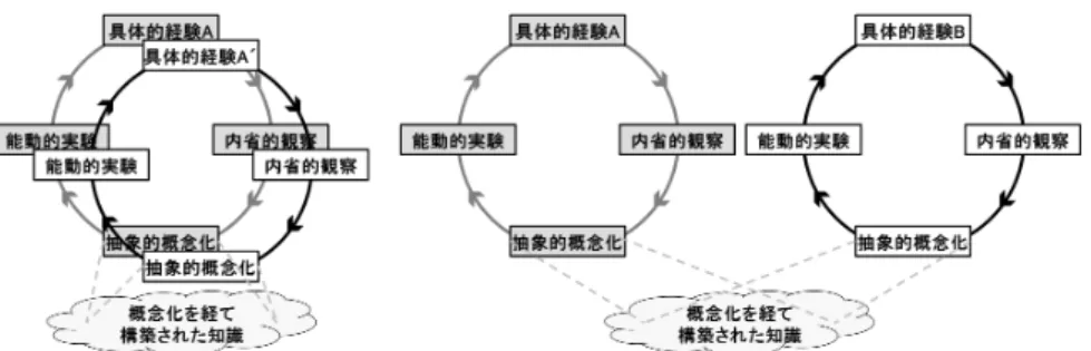 図 1: 経験学習を転回させる二つの方向（概念化の深化〔左〕と経験の多様化〔右〕） . ある経験が長期的な学習目標の一部としての短期的な 学習目標のための学習機会であることを念頭に置き続 けることが重要である． 4.2 指導員による学習調整の支援 週報の分析から，指導員は，経験学習の目標が短期 的な目標に設定している段階にある実習員に対し，社 会人・企業人としての目標と学習内容との結び付きを 意識させることで，学習目標の拡張支援を行っている ことが明らかになった．具体的には，(1) 指導員が実習 先部署業務