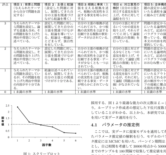 表 1: ルーブリック 評点 項目 1 ：背景と問題 （与えられたテーマ から自分で問題を設 定する） 項目 2 ：主張と結論（設定した問題に対し，展開してきた自分の主張を関連づけ ながら結論を導く） 項目 3 ：根拠と事実 （主張 を 支 え る 根 拠 を 述べ，根拠の真実性を立証する事実を明らかにする） 項目 4 ：対立意見の検討（自分の主張と 対立する意見を取り上げ，それに対して論駁を行う） 項目 5 ：全体構成（問題の設定から結論にいたる過程を論理的 に組み立て表現する） 3 与えられたテーマか 