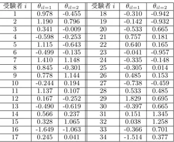 表 5: 受験者パラメータの推定値