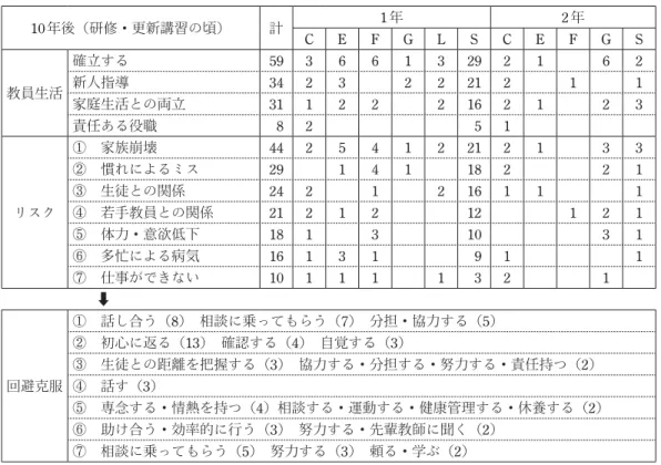 表 11　20年後の教員生活・リスク・回避/ 克服方法 20年後 計 1 年 2 年 C E F G L S C E F G S 教員生活 教員指導 49 3 3 3 1 1 30 3 1 3 1責任重い281111831111家族の問題 17 1 3 2 1 8 1 1 信頼される 14 3 9 2 体力低下 9 1 6 1 1 リスク ①　家庭の問題 50 4 5 4 1 2 27 3 4②　体力低下・意欲減退4424133112③　重責のストレス 18 3 2 11 1 1 ④　世代ギャップ 18 2