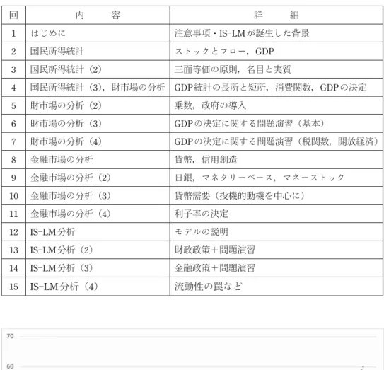 表 1　授業内容 回 内　　　容 詳　　　細 1 はじめに 注意事項・IS―LM が誕生した背景 2 国民所得統計 ストックとフロー，GDP 3 国民所得統計（2） 三面等価の原則，名目と実質 4 国民所得統計（3） ，財市場の分析 GDP統計の長所と短所，消費関数，GDP の決定 5 財市場の分析（2） 乗数，政府の導入 6 財市場の分析（3） GDPの決定に関する問題演習（基本） 7 財市場の分析（4） GDPの決定に関する問題演習（税関数，開放経済） 8 金融市場の分析 貨幣，信用創造 9 金融市場の