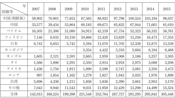 表 1　出身国別の結婚移民者・認知・帰化者の推移（各年1 月 1 日基準，単位：人） 年 国籍等 2007 2008 2009 2010 2011 2012 2013 2014 2015 中国 （朝鮮族） 59,902 70,901 77,853 87,565 88,922 97,796 100,524 103,194 98,037 中国 33,577 39,434 53,864 60,183 69,671 65,832 67,944 71,661 81,010 ベトナム 16,305 21,306 31,