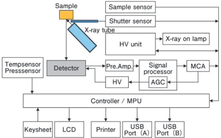 Figure 3   Block diagram of the SLFA-60