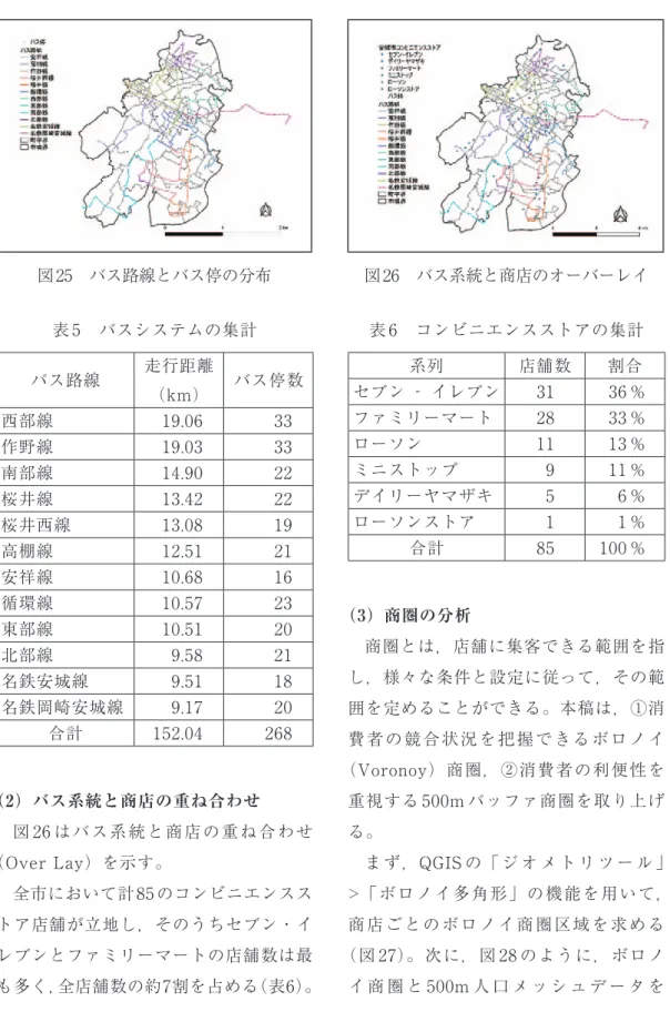 表 5　バスシステムの集計 バス路線 走行距離 （km） バス停数 西部線 19.06 33 作野線 19.03 33 南部線 14.90 22 桜井線 13.42 22 桜井西線 13.08 19 高棚線 12.51 21 安祥線 10.68 16 循環線 10.57 23 東部線 10.51 20 北部線 9.58 21 名鉄安城線 9.51 18 名鉄岡崎安城線 9.17 20 合計 152.04 268 （2）バス系統と商店の重ね合わせ 図 26 はバス系統と商店の重ね合わせ （Over Lay）を