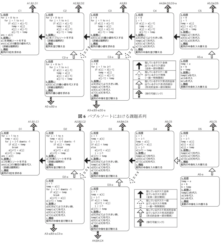 図 7  挿入ソートにおける課題系列 