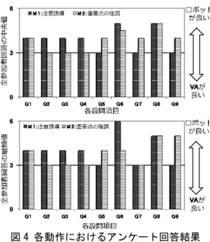 図 4 各動作におけるアンケート回答結果