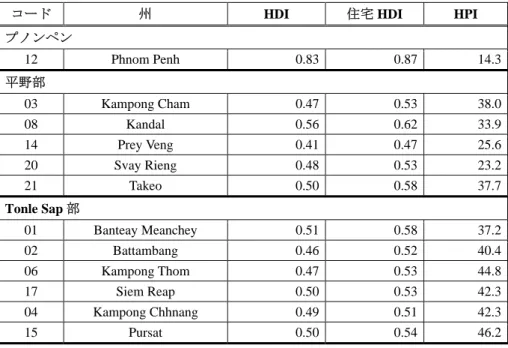 表 2-3：カンボジアの HDI・住宅 HDI および HPI（2004 年） 