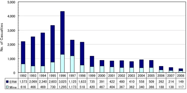 図 2-6：カンボジアの地雷および爆発戦争残余物の被害者（1992-2008） 