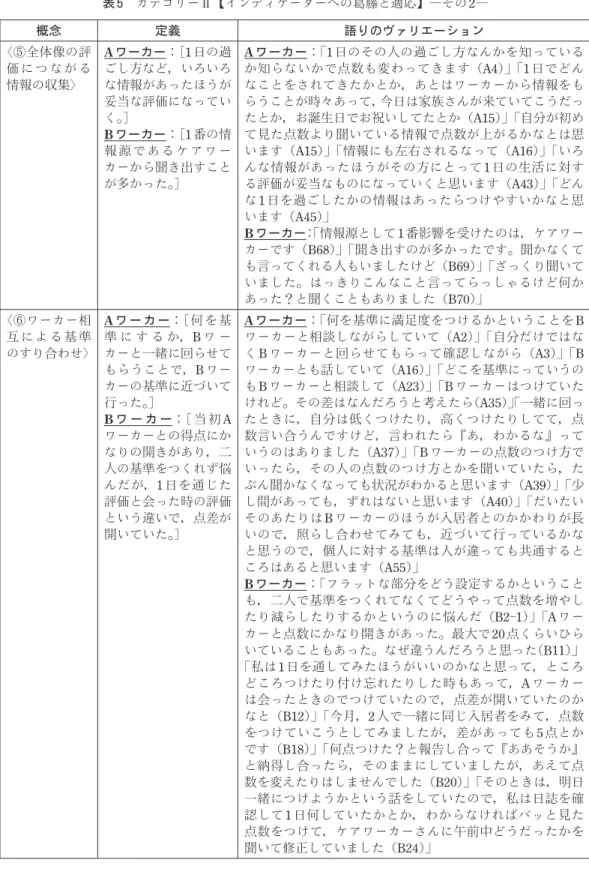 表 5　カテゴリーⅡ【インディケーターへの葛藤と適応】―その 2― 概念 定義 語りのヴァリエーション 〈⑤全体像の評 価 に つ な が る 情報の収集〉 Aワーカー： ［1 日の過 ごし方など，いろいろな情報があったほうが 妥当な評価になってい く。 ］ B ワーカー： ［1 番の情 報 源 で あ る ケ ア ワ ー カーから聞き出すこと が多かった。 ］ A ワーカー： 「1 日のその人の過ごし方なんかを知っているか知らないかで点数も変わってきます（A4）」「1日でどんなことをされてきたかとか，あと
