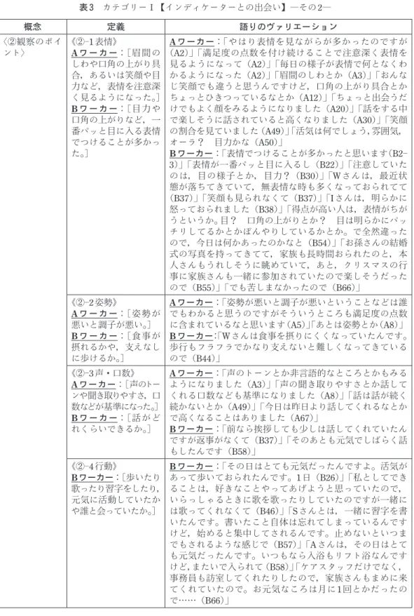 表 3　カテゴリーⅠ【インディケーターとの出会い】―その2― 概念 定義 語りのヴァリエーション 〈②観察のポイ ント〉 《②―1 表情》 A ワ ー カ ー： ［ 眉 間 の しわや口角の上がり具 合，あるいは笑顔や目 力など，表情を注意深 く見るようになった。 ］ B ワ ー カ ー： ［ 目 力 や 口角の上がりなど，一 番パッと目に入る表情 でつけることが多かっ た。］ A ワーカー： 「やはり表情を見ながらが多かったのですが（A2）」「満足度の点数を付け続けることで注意深く表情を見るようになって（