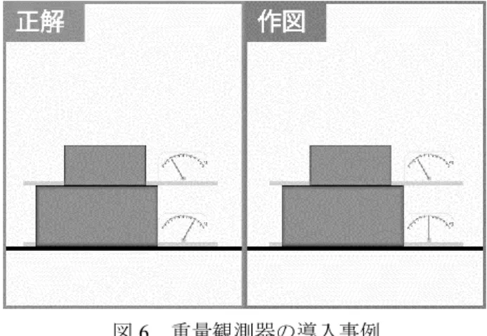 図 6 重量観測器の導入事例  3.2 速度観測器の導入  2.2.2 で述べたように，速度に定性差がある誤りに ついては運動を用いた可視化が有効であるが，加速 度の定性差がある運動では気づきづらいと考えられ る．そこで，速度を可視化するための速度観測機を 導入し，加速度の定性差への気づきを促す．  図 4 で示した問題に対して，速度観測機を導入し た例を図 7 に示す．上側の画面が正しいふるまいで あり，下側の画面は図 4(a) の誤答をもとにして診断 を行ったものである．正答は等速運動を行うため， 速度