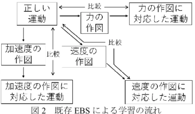 図 2 既存 EBS による学習の流れ  既存 EBS では，学習者が力・加速度・速度の解答 を行っても，全て運動としてシステム上に提示され る．このとき，学習者は自らが解答した要素がどの ような運動をするかという思考しか行えない．運動 とそれに関わる力・加速度・速度の間には，1.力が 働くことによって加速度が発生する． 2