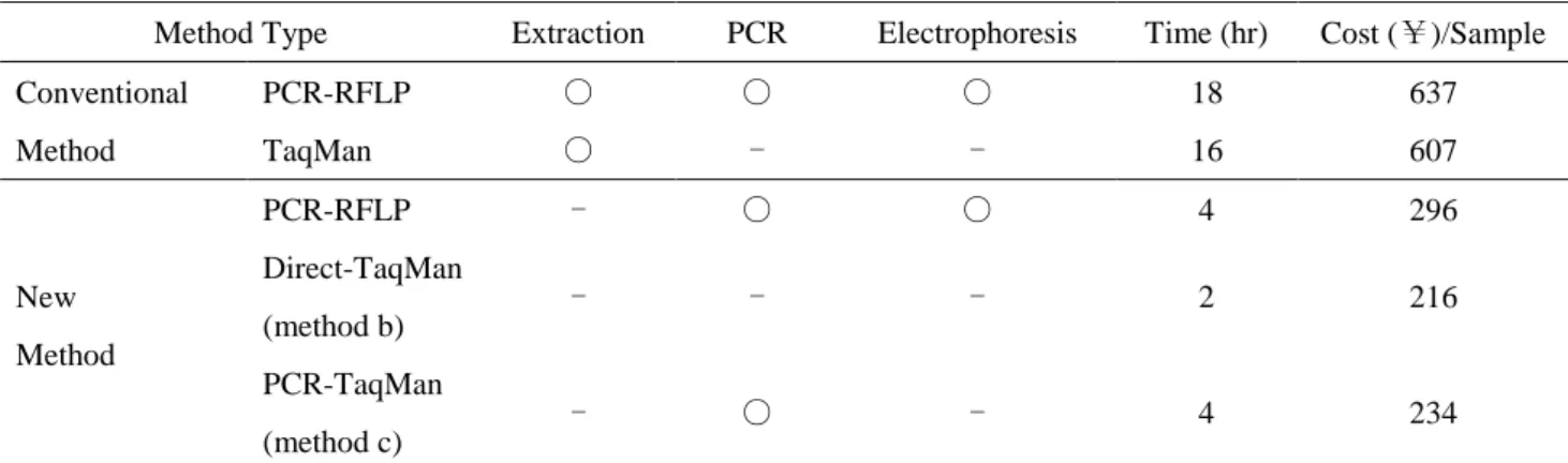 Table 4. Comparison between conventional SNP typing methods and our methods 