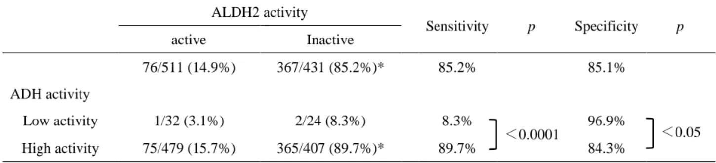 Table 6. A results of ethanol patch test in Japanese female university students: Positive rates according to  their combinations of ALDH2 activity and ADH activity and sensitivity and specificity of erythema as a  marker for inactive ALDH2