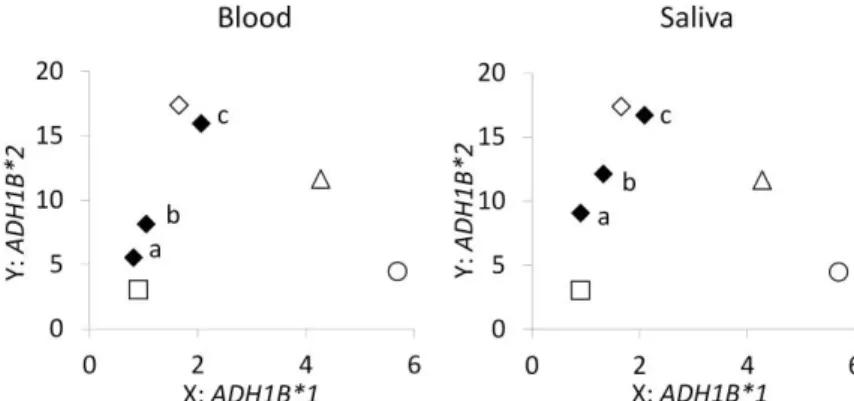 Fig. 3. Allelic discrimination plots of three different TaqMan Methods. Dried whole blood or saliva  attached to a 1.2 mm diameter of water-soluble paper is used as a template