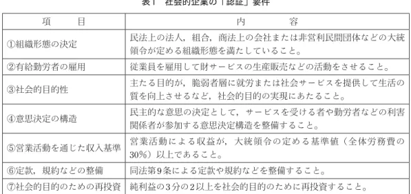 表 1　社会的企業の「認証」要件 項　　　目 内　　　　　容 ①組織形態の決定 民法上の法人，組合，商法上の会社または非営利民間団体などの大統 領令が定める組織形態を満たしていること。 ②有給勤労者の雇用 従業員を雇用して財サービスの生産販売などの活動をさせること。 ③社会的目的性 主たる目的が，脆弱者層に就労または社会サービスを提供して生活の 質を向上させるなど，社会的目的の実現にあたること。 ④意思決定の構造 民主的な意思の決定として，サービスを受ける者や勤労者などの利害 関係者が参加する意思決定構造を