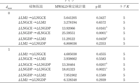 表 2　3 変数モデルのTY 因果関係 ドイツ d max 帰無仮説 MWALD検定統計量 p値 ラグ K 0 ∆LM2  →∆LNGCE/ 5.641205 0.3427 5 ∆LNGCE  →∆LM2/ 3.278194 0.6572 5 ∆LNGCE  →∆LNGDP/ 13.92066 0.0161 b 5 ∆LNGDP  →/ dLNGCE 25.59551 0.0001 a 5 ∆LNGDP  →∆LM2/ 11.29122 0.0459 b 5 ∆LM2  →∆LNGDP/ 6.808036 
