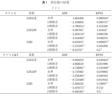 表 1　単位根の結果 ドイツ モデル C 変数 ADF KPSS LNGCE 水準 1.664488 0.989503 a 1階階差 －2.156802 0.560757 b 2階階差 －4.796213 a 0.153326 LNGDP 水準 －0.097957 1.01033  a 1階階差 －5.282176 a 0.060706 2 階階差 － 3.544063 a 0.048234 LM2 水準 0.833017 0.998627 a 1階階差 －5.215207 a 0.284208 2階階差 