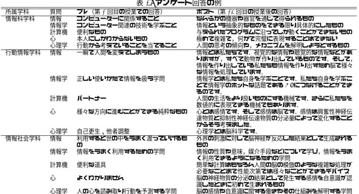 表 1: アンケート回答の例 所属学科 質問 プレ（第 1 回目の授業での回答） ポスト（第 14 回目の授業後の回答） 情報科学科 情報 コンピューターに関係すること なんらかの機器や器官を通じて得られるもの 情報学 コンピューター関連の技術を学ぶこと 情報という抽象的なものをできる限り具体的にしたもの 計算機 便利なもの 与えられたプログラムに沿ってしか動くことができないもの 心 本人にしかわからないもの 極めて複雑で，何かで完璧に表現することはできない 心理学 行動から考えていることを当てること 人間