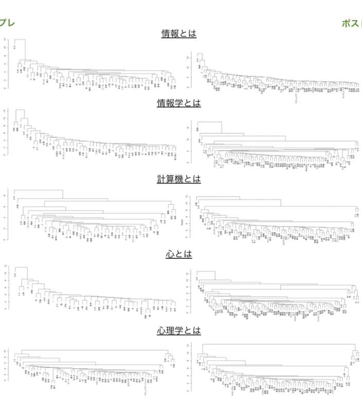 図 1: 単語頻度ベクトルから構成されるクラスタ