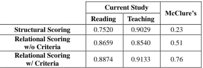 Table 2. the g-coefficient for each manual method and the  study of McClure et al. [16] 