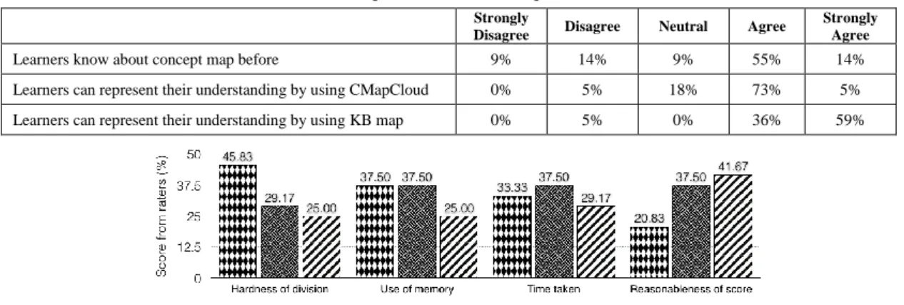 Table 3. The correlations in scores between each manual  method and the KB method 