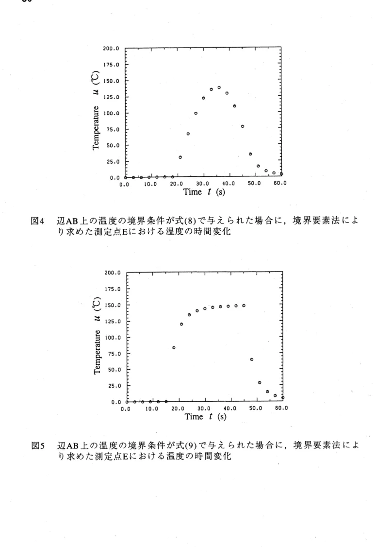 図 4 辺 AB 上の温度の境界条件が式 (8) で与えられた場合に , 境界要素法によ り求めた測定点 $E$ における温度の時間変化