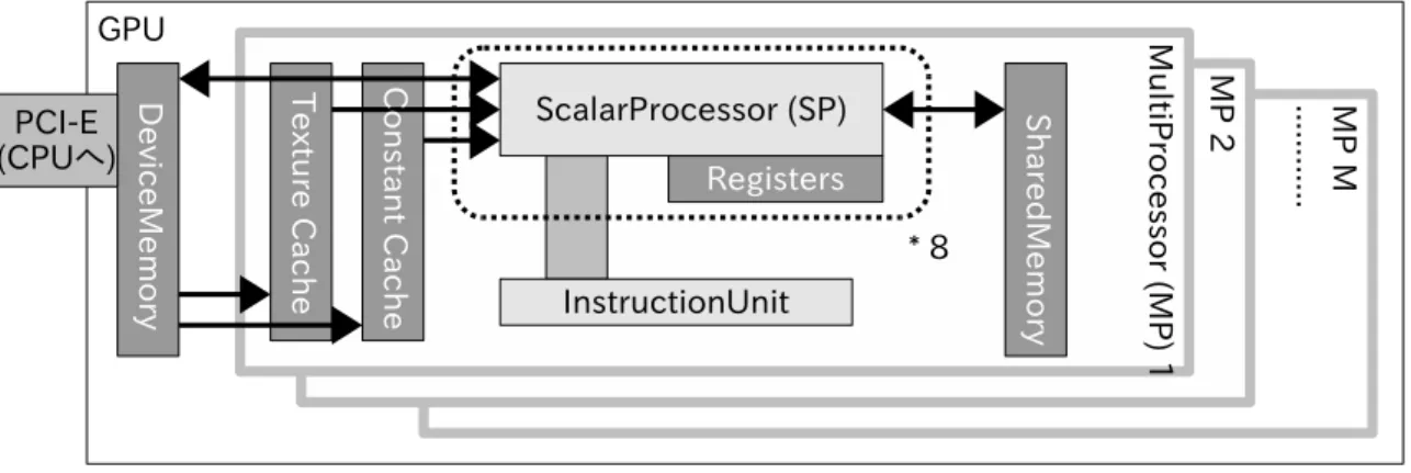 図 4 NVIDIA 社製 GPU における演算器とメモリの構成