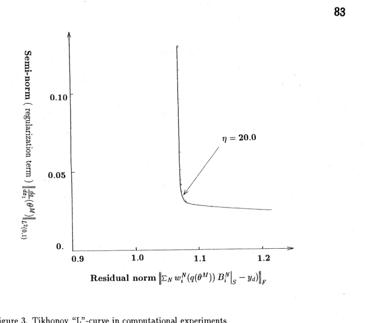 Figure 3. Tikhonov $L$ ’-curve in computational experiments