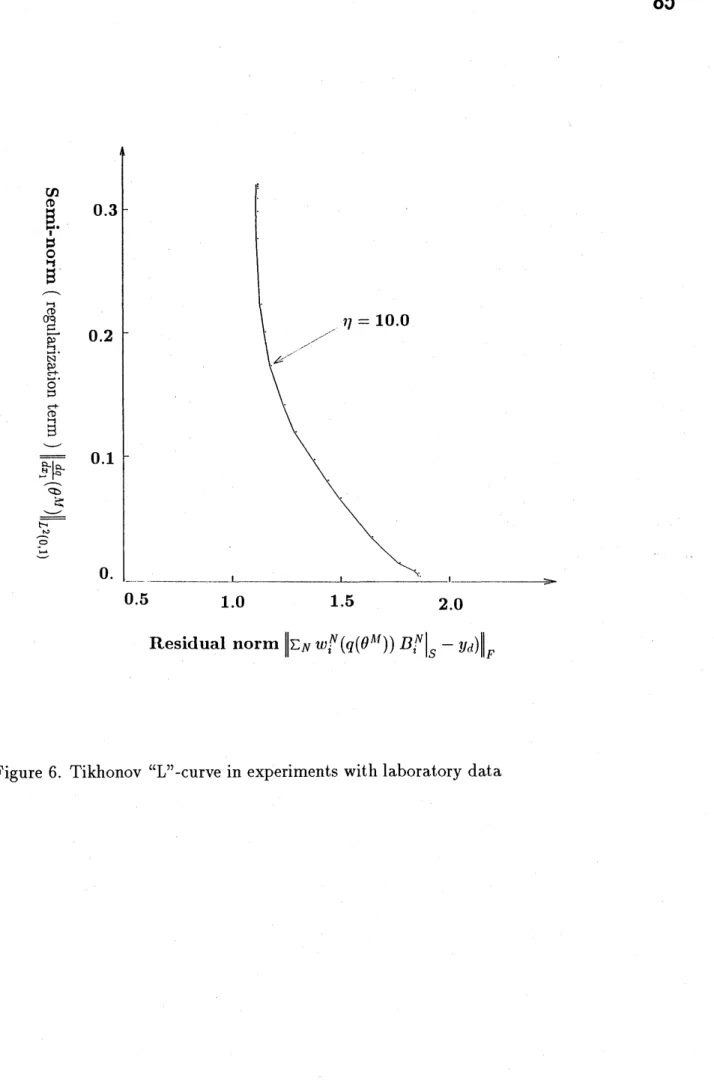 Figure 6. Tikhonov (( $L’$ -curve in experiments with laboratory data