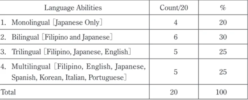 Table 4: Language Abilities and Language Spoken by Respondents, 2016.