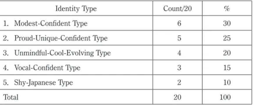 Table 5: Self-Identification and Self-Projection Patterns of Respondents, 2016.