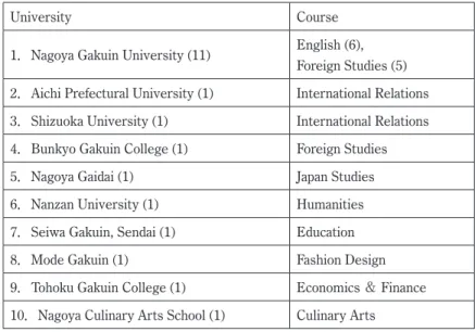Table 3: Universities Attended and Courses Taken by Respondents, 2014―2016.