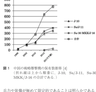 表 1 日本とその周辺の兵力（概数）（2015 年） 陸上兵力 艦艇 作戦機 中国 160 万人 （基幹部隊数 152） 海兵隊 1 万人 870 隻（147 万 t） 2,620 機 北朝鮮 102 万人 （基幹部隊数 27） 780 隻（10.3 万 t） 560 機 極東ロシア 8 万人 （基幹部隊数 12） 250 隻（60万 t） 350 機 韓国 52 万人 （基幹部隊数 27） 海兵隊 2.71 万人 （基幹部隊数 3） 210 隻（19.7 万 t） 620 機 在韓米軍 1.9 万人 （基