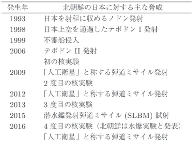 図 2 米中日の国防費年増加率 (2001〜2014) （折れ線は上から米国の国防費年増加率，中国の国防費 年増加率，日本の国防費年増加率である．） 図 3 米中の弾道ミサイル保有数推移 (1996〜2017) 規模の変化を示すグラフと表である． 2017 年について は最小の推定値が示されている [4] ． 図 3 によれば， ICBM と SLBM 保有数においては， 米国は中国に対して圧倒的優勢を維持しているが，そ の優勢は縮小傾向にある．これに対し，中国の ICBM と SLBM 保有数は徐々に増加