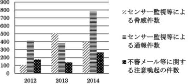 図 7 日本の政府機関へのサイバー脅威 (2010〜2014) (d) 日本政府へのサイバー脅威 日本全体として情報通信技術への依存が深化・拡大 する中，日本政府のサイバー脅威が年々高まっている． 民間の金融機関，教育関連企業，保険会社などの一般企 業への各種サイバー攻撃についてはもちろん，政府系 サイトへの外部からの攻撃も急増している．特に，標 的型メール攻撃は 2013 〜 2014 年の 1 年間で約 3 倍増 加し，以下のグラフに示されるように，不審な通信は 約 2 倍増加している [10] ． 日