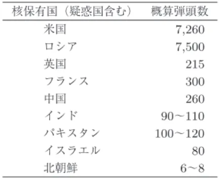 表 4 システムの極 (Polarity) の定義と状態 極の状態 定義 Unipolar （一極／単極） または Hegemony（覇権） 1 カ国が相対的能力の 50％以上を占有している状態 Bipolar（二極／双 極） 2 カ国が相対的能力の少なくとも 50％を占有し，かつ両国が各々少な くとも 25％を占有している（ほかの 諸国は 25％未満を占有している）状 態 Multipolar（多極） 3 カ国以上が相対的能力の少なくと も 5％を占有するも，1 カ国で 50％ を占有している国は皆無であ