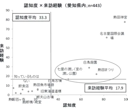 図表 14：熱田区の地域資源別認知度と来訪経験（県外）
