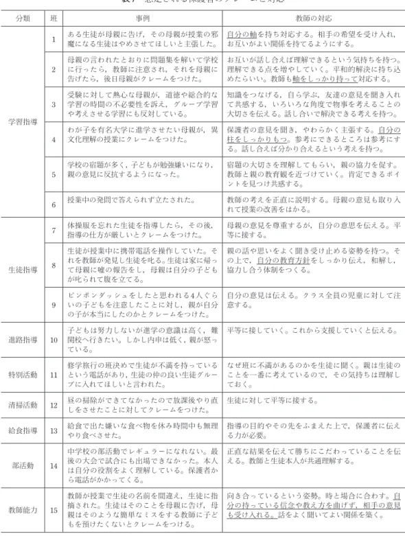 表 7　想定される保護者のクレームと対応 分類 班 事例 教師の対応 学習指導 1 ある生徒が母親に告げ，その母親が授業の邪 魔になる生徒はやめさせてほしいと主張した。 自分の軸を持ち対応する。相手の希望を受け入れ，お互いがよい関係を持てるようにする。2母親の言われたとおりに問題集を解いて学校に行ったら，教師に注意され，それを母親に告げたら，後日母親がクレームをつけた。 お互いが話し合えば理解できるという気持ちを持つ。理解できる点を増やしていく。平和的解決に持ち込めたらいい。教師も軸をしっかり持って対応する