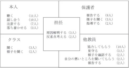 図 8　【事例2】いじめの対応（1 人の記述は除く）
