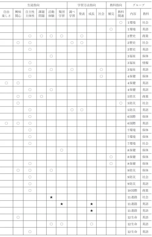 表 18　総合的な学習の時間のイメージと班編成 生徒指向 学習方法指向 教科指向 グループ 自由 楽しさ 興味関心 自主性主体性 課題問題 活動体験 集団学習 調べ学習 発表 成長 社会 補完 教科関連 内容 教科 　 　 　 　 　 　 　 　 　 　 　 ○ 1 環境 社会 　 　 　 　 　 　 　 　 　 　 ○ 　 1 環境 英語 　 　 ○ ○ ○ ○ 　 ○ 　 　 　 　 2 歴史 商業 　 ○ ○ 　 　 　 ○ ○ 　 　 　 　 2 歴史 社会 　 　 ○ 　 　 　 　 　 　 　 