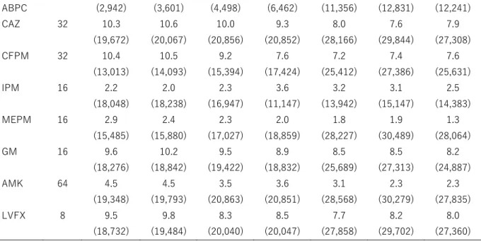 表 7. Methicillin-susceptible  Staphylococcus aureus  (MSSA)耐性率の推移(%) 
