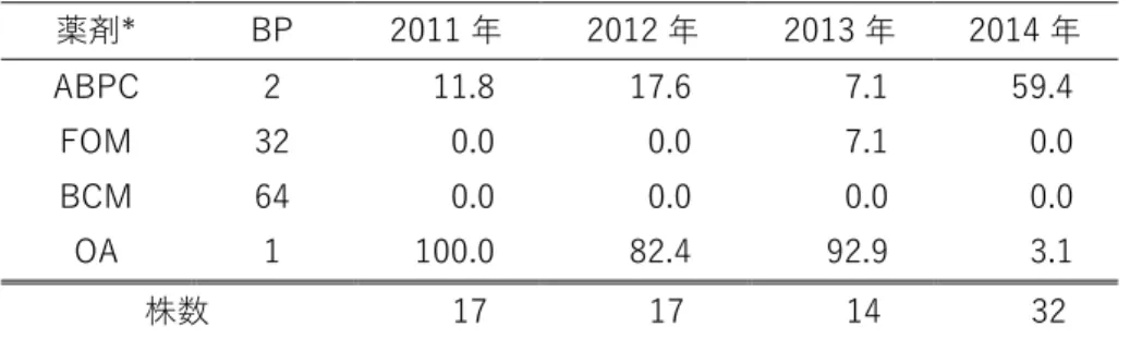表 49.類結節症原因菌   Photobacterium damselae  subsp . picicida   の耐性率  薬剤*  BP  2011 年  2012 年  2013 年  2014 年  ABPC  2  11.8  17.6  7.1  59.4  FOM  32  0.0  0.0  7.1  0.0  BCM  64  0.0  0.0  0.0  0.0  OA  1  100.0  82.4  92.9  3.1  株数  17  17  14  32  BP の単位は μ